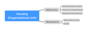 An organisational chart showing an organisational unit called Housing. The Housing organisational unit has two sub-units, one called Waiting Areas, and one called Meeting Rooms. The Waiting Areas sub-unit has its own sub-units, named Housing Application Interviews, Maintenance and Repair Requests, and Mediation and Dispute Resolution. The Meeting Rooms sub-unit also has its own sub-units, called Weekly Staff Overview, and All Staff.