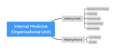 An organisational chart showing an organisational unit called Internal Medicine. The Internal Medicine organisational unit has two sub-units, one called Waiting Areas, and one called Meeting Rooms. The Waiting Areas sub-unit has its own sub-units, named Allergies and Immunology, Cardiology, Endocrinology, Gastroenterology, and Haematology. The Meeting Rooms sub-unit also has its own sub-units, called Case Review, and All Staff.