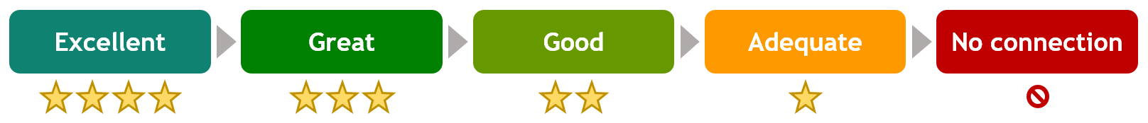 Excellent, four stars. Great, three stars. Good, two stars. Adequate, one star. No connection, a circle with a diagonal line from upper left to lower right.